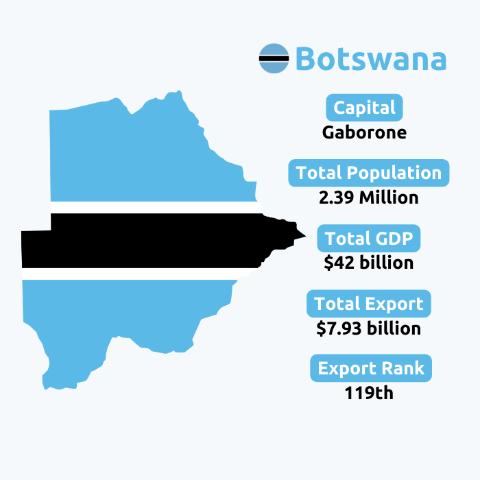  Botswana Export Data | Botswana Trade Data